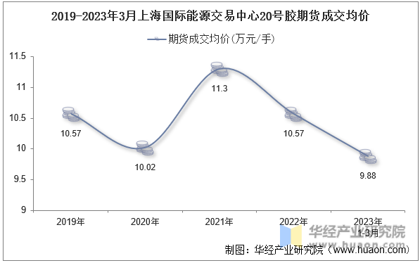2019-2023年3月上海国际能源交易中心20号胶期货成交均价