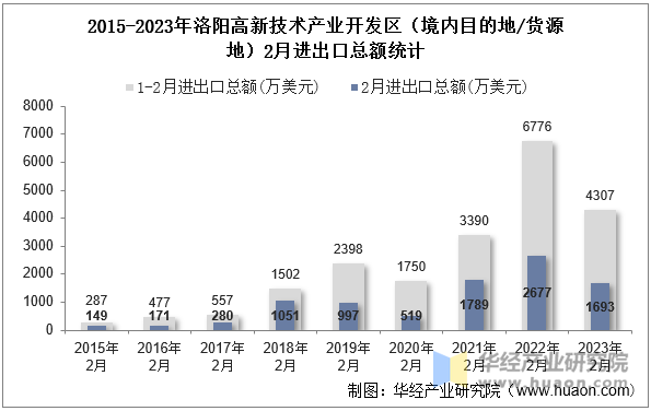 2015-2023年洛阳高新技术产业开发区（境内目的地/货源地）2月进出口总额统计