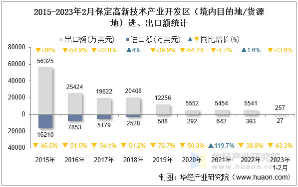 2015-2023年2月保定高新技术产业开发区（境内目的地/货源地）进、出口额统计