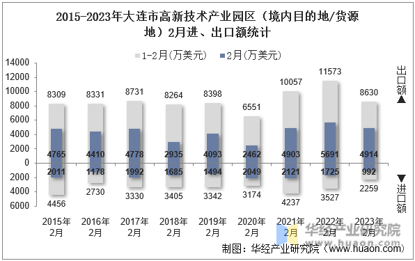 2015-2023年大连市高新技术产业园区（境内目的地/货源地）2月进、出口额统计