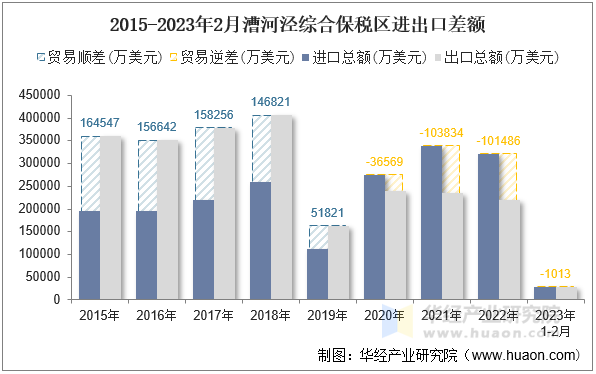 2015-2023年2月漕河泾综合保税区进出口差额