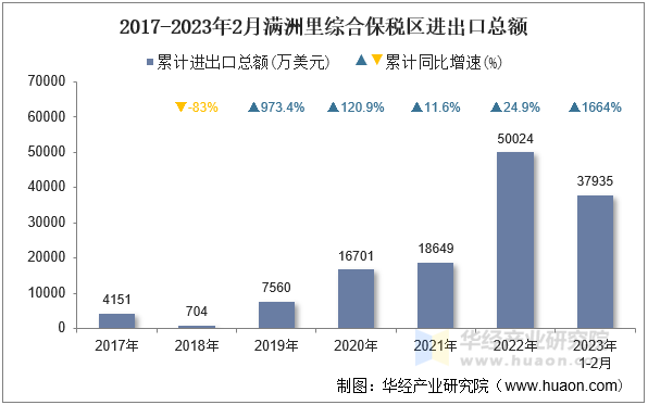 2017-2023年2月满洲里综合保税区进出口总额