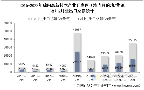 2015-2023年绵阳高新技术产业开发区（境内目的地/货源地）2月进出口总额统计
