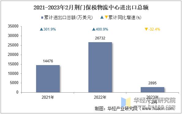 2021-2023年2月荆门保税物流中心进出口总额