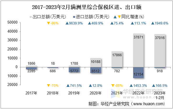 2017-2023年2月满洲里综合保税区进、出口额