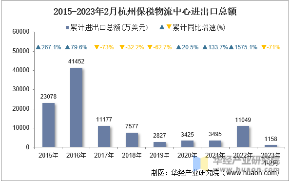 2015-2023年2月杭州保税物流中心进出口总额