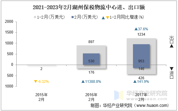 2021-2023年2月湖州保税物流中心进、出口额