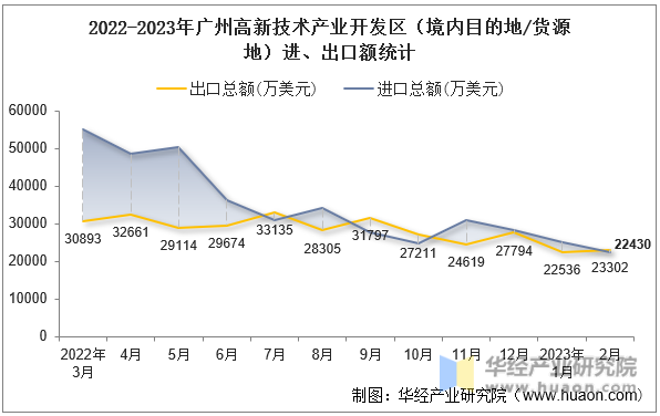 2022-2023年广州高新技术产业开发区（境内目的地/货源地）进、出口额统计