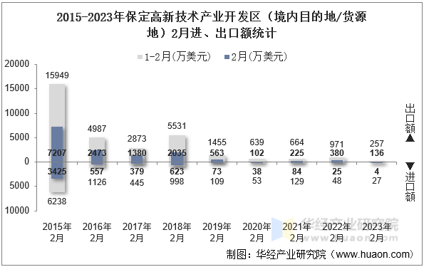 2015-2023年保定高新技术产业开发区（境内目的地/货源地）2月进、出口额统计