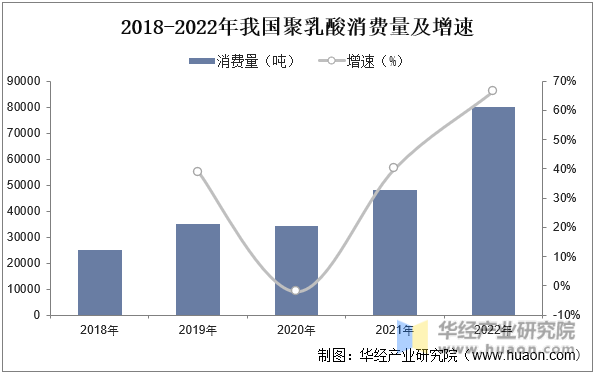2018-2022年我国聚乳酸消费量及增速
