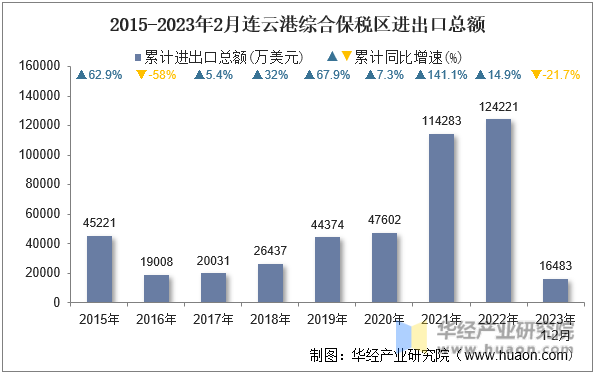 2015-2023年2月连云港综合保税区进出口总额
