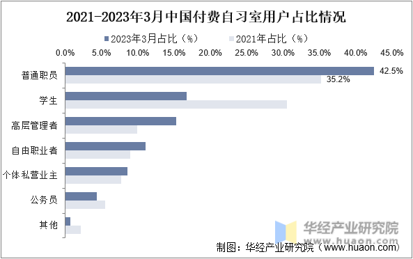2021-2023年3月中国付费自习室用户占比情况