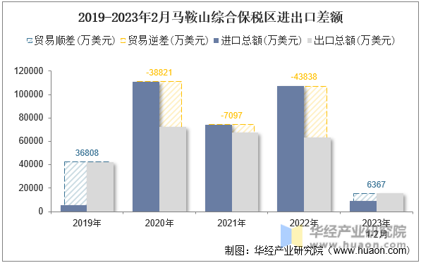 2019-2023年2月马鞍山综合保税区进出口差额