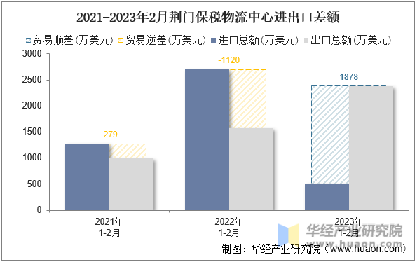 2021-2023年2月荆门保税物流中心进出口差额