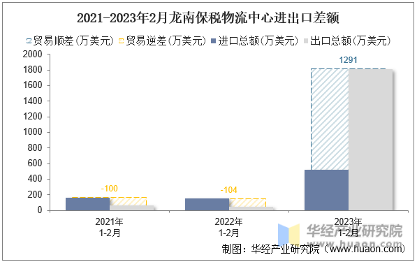 2021-2023年2月龙南保税物流中心进出口差额