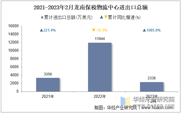 2021-2023年2月龙南保税物流中心进出口总额