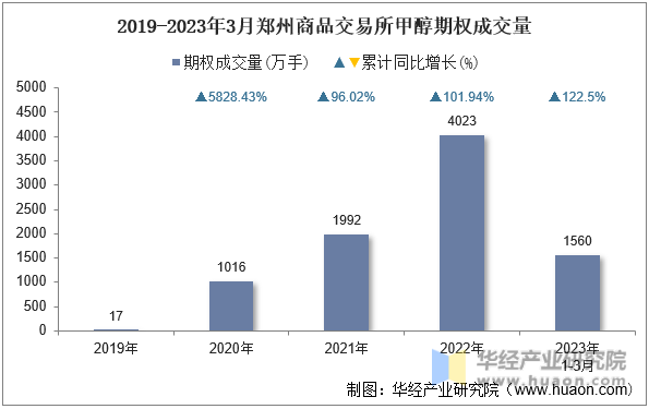 2019-2023年3月郑州商品交易所甲醇期权成交量