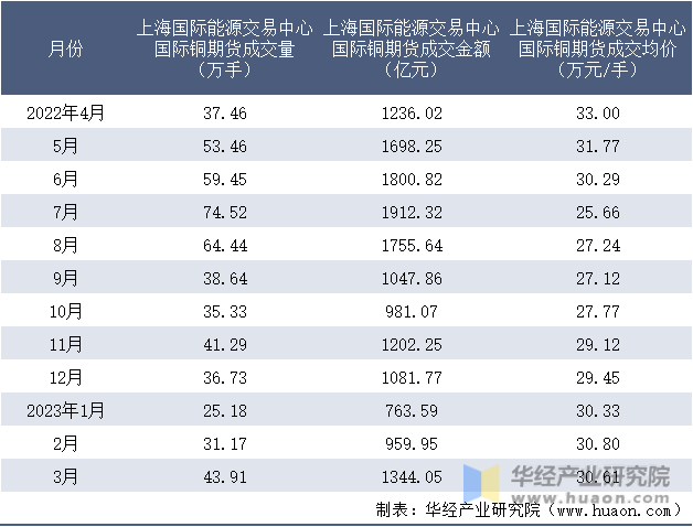 2022-2023年3月上海国际能源交易中心国际铜期货成交情况统计表