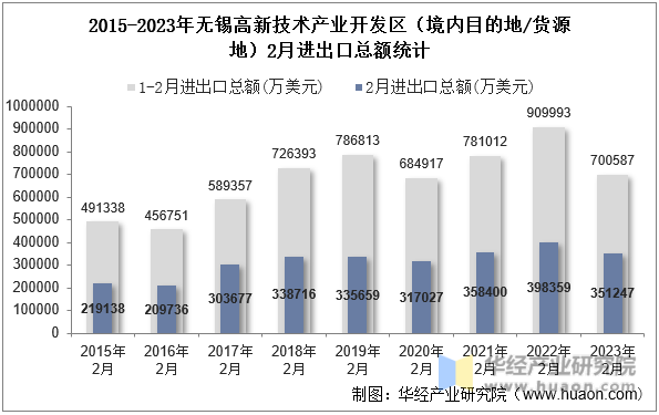 2015-2023年无锡高新技术产业开发区（境内目的地/货源地）2月进出口总额统计