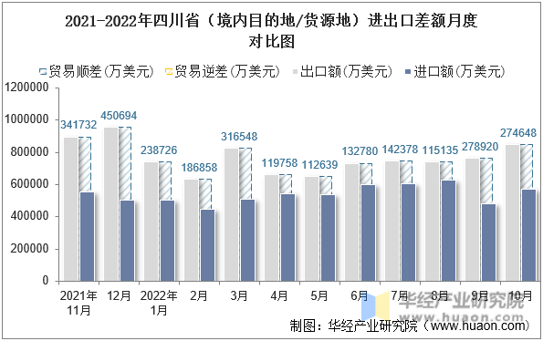 2021-2022年四川省（境内目的地/货源地）进出口差额月度对比图
