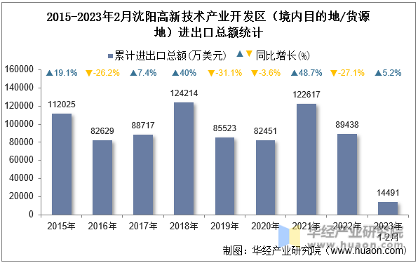 2015-2023年2月沈阳高新技术产业开发区（境内目的地/货源地）进出口总额统计