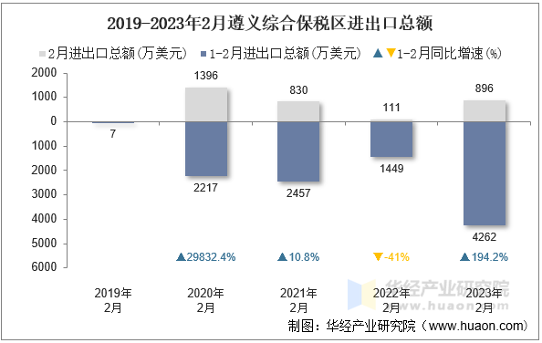 2019-2023年2月遵义综合保税区进出口总额