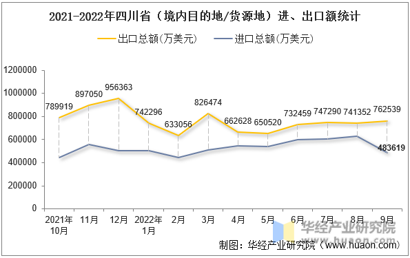 2021-2022年四川省（境内目的地/货源地）进、出口额统计