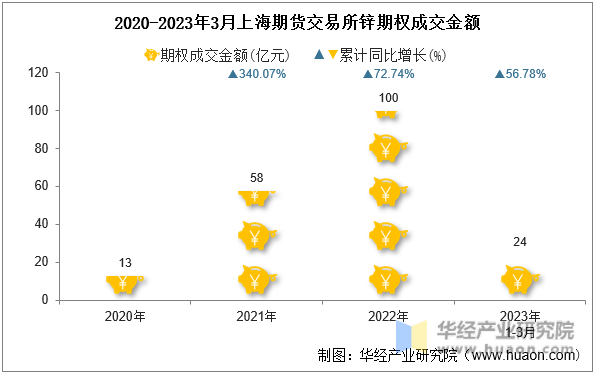 2020-2023年3月上海期货交易所锌期权成交金额
