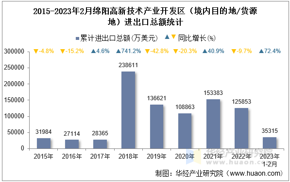 2015-2023年2月绵阳高新技术产业开发区（境内目的地/货源地）进出口总额统计