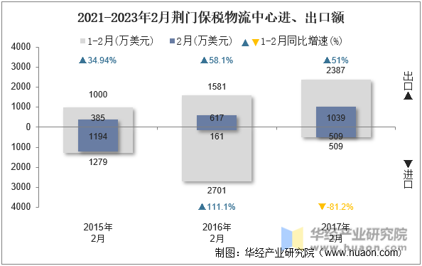 2021-2023年2月荆门保税物流中心进、出口额