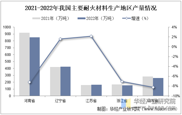 2021-2022年我国主要耐火材料生产地区产量情况