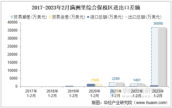 2017-2023年2月满洲里综合保税区进出口差额