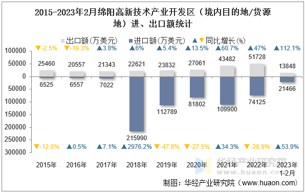 2015-2023年2月绵阳高新技术产业开发区（境内目的地/货源地）进、出口额统计