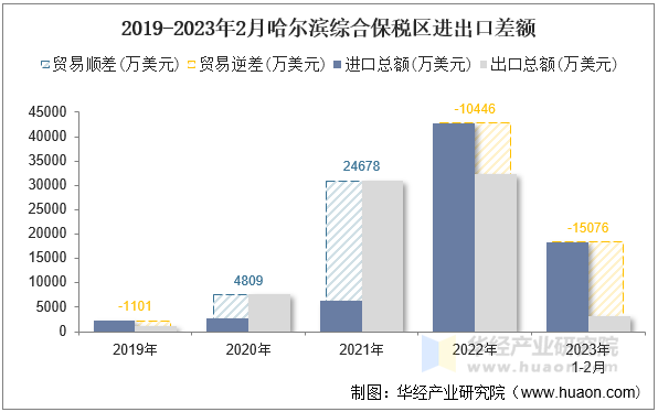 2019-2023年2月哈尔滨综合保税区进出口差额