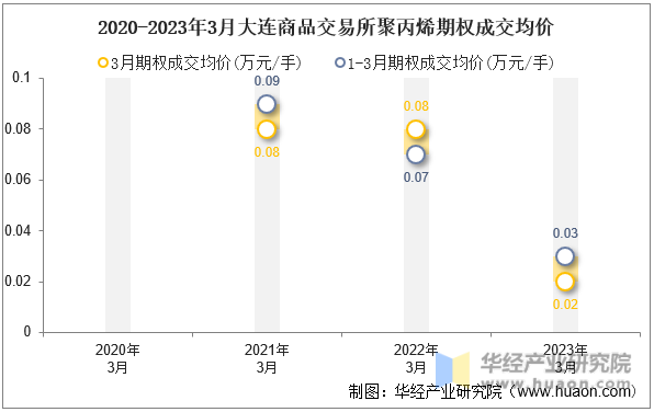 2020-2023年3月大连商品交易所聚丙烯期权成交均价