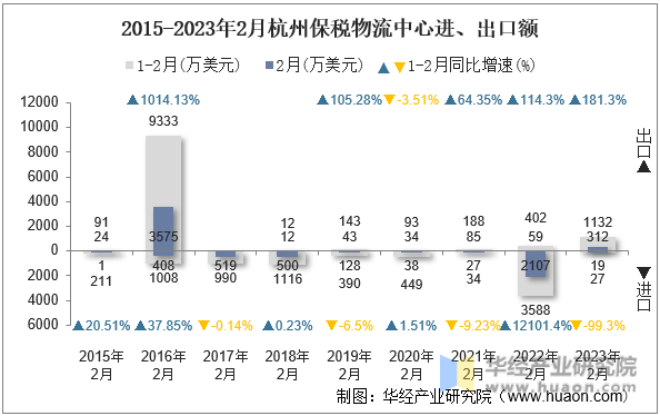 2015-2023年2月杭州保税物流中心进、出口额