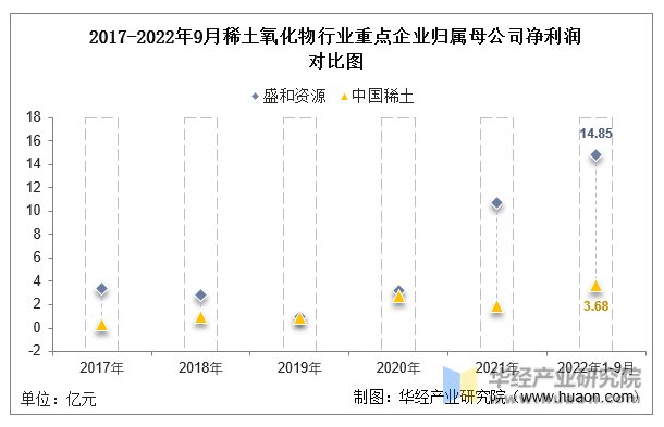 2017-2022年9月稀土氧化物行业重点企业归属母公司净利润对比图