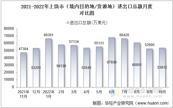 2021-2022年上饶市（境内目的地/货源地）进出口总额月度对比图