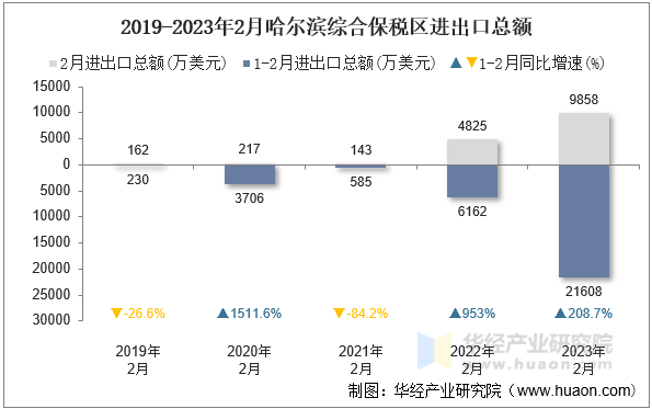 2019-2023年2月哈尔滨综合保税区进出口总额