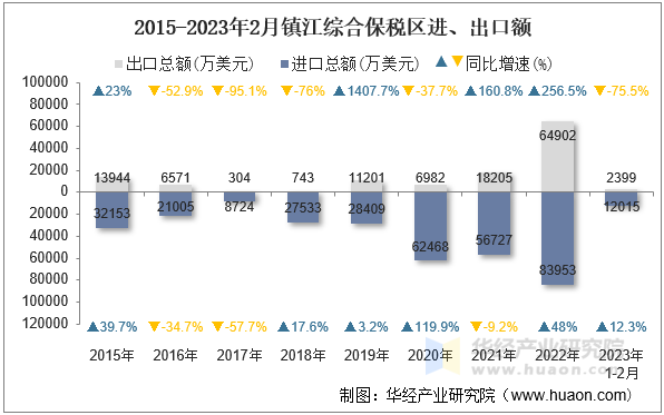 2015-2023年2月镇江综合保税区进、出口额