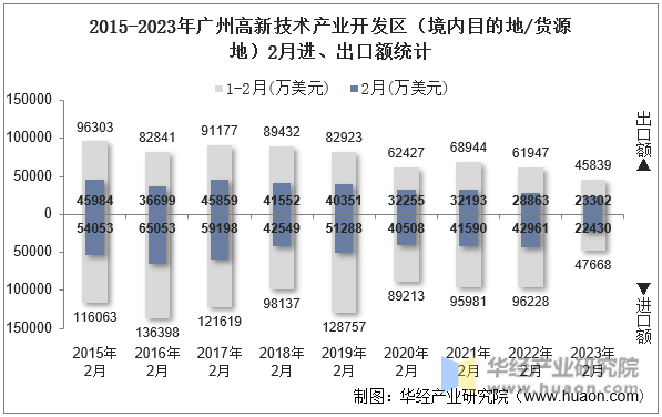 2015-2023年广州高新技术产业开发区（境内目的地/货源地）2月进、出口额统计