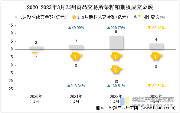 2020-2023年3月郑州商品交易所菜籽粕期权成交金额