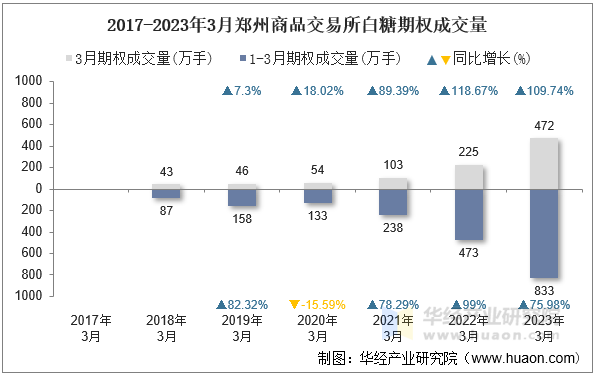 2017-2023年3月郑州商品交易所白糖期权成交量