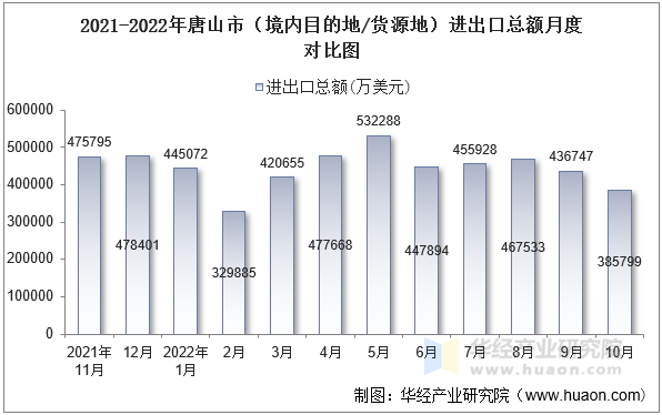 2021-2022年唐山市（境内目的地/货源地）进出口总额月度对比图