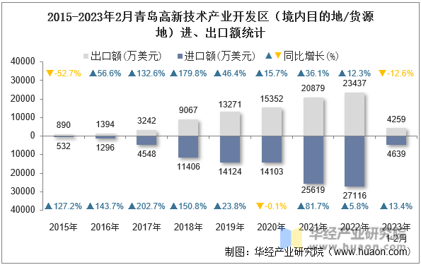 2015-2023年2月青岛高新技术产业开发区（境内目的地/货源地）进、出口额统计
