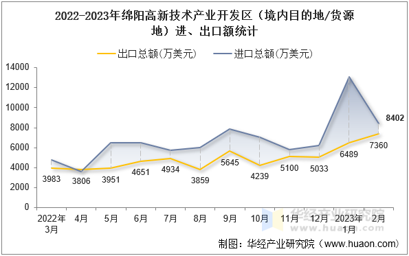 2022-2023年绵阳高新技术产业开发区（境内目的地/货源地）进、出口额统计