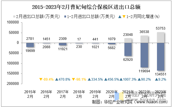 2015-2023年2月曹妃甸综合保税区进出口总额