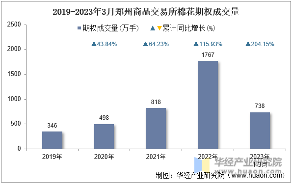 2019-2023年3月郑州商品交易所棉花期权成交量