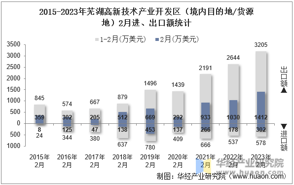 2015-2023年芜湖高新技术产业开发区（境内目的地/货源地）2月进、出口额统计