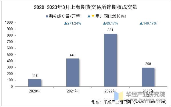 2020-2023年3月上海期货交易所锌期权成交量